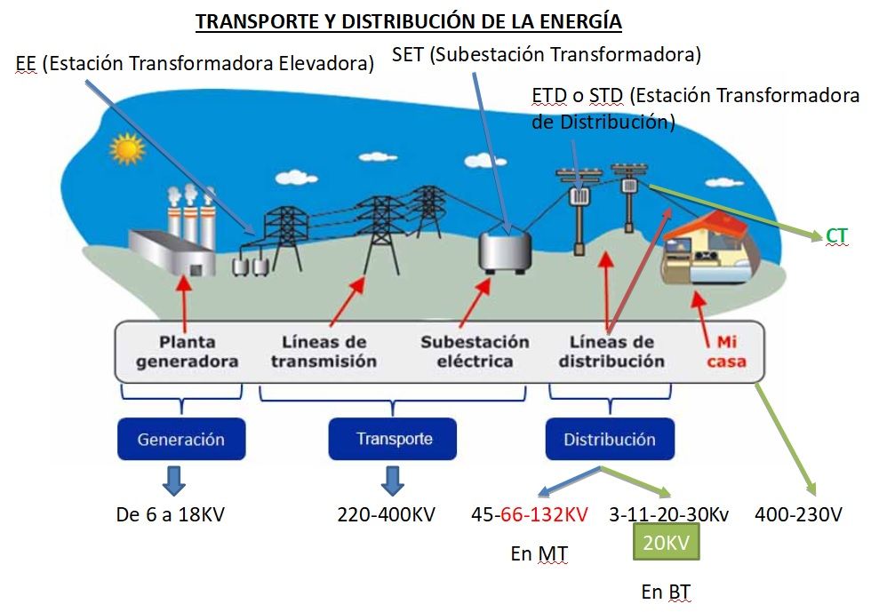 Los diferentes tipos de sistemas de distribución de energía en la industria